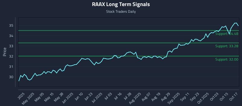 RAAX Long Term Analysis for October 20 2025 RAAX Long Term Analysis for October 20 2025