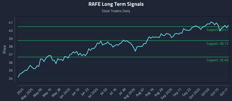 RAFE Long Term Analysis for October 20 2025 RAFE Long Term Analysis for October 20 2025