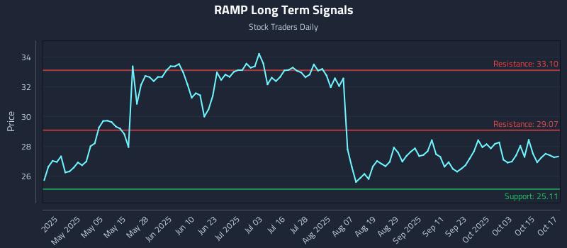 RAMP Long Term Analysis for October 20 2025 RAMP Long Term Analysis for October 20 2025
