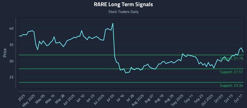 RARE Long Term Analysis for October 20 2025