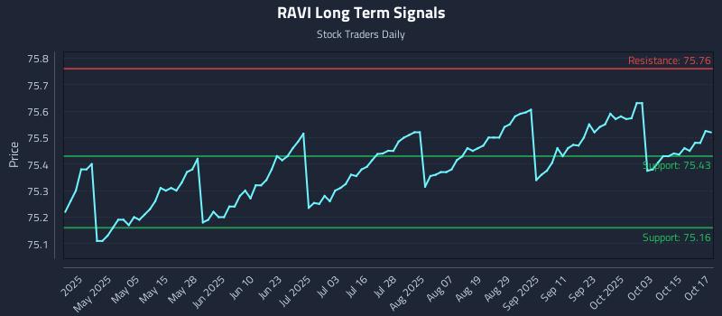 RAVI Long Term Analysis for October 20 2025 RAVI Long Term Analysis for October 20 2025