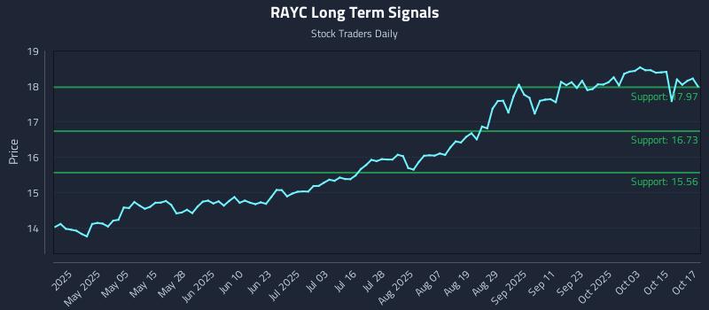 RAYC Long Term Analysis for October 20 2025 RAYC Long Term Analysis for October 20 2025