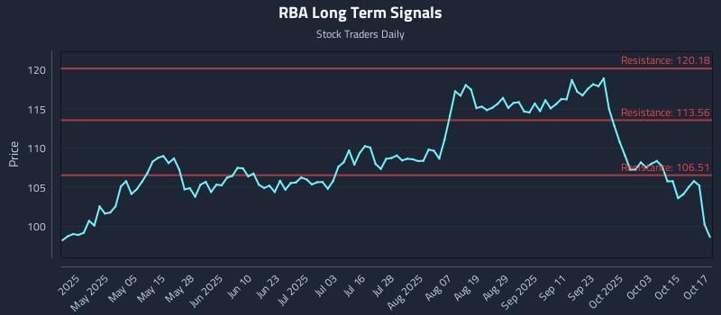 RBA Long Term Analysis for October 20 2025 RBA Long Term Analysis for October 20 2025