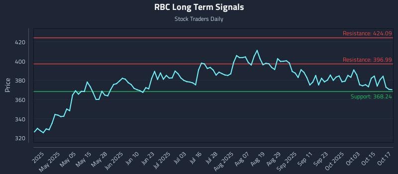 RBC Long Term Analysis for October 20 2025 RBC Long Term Analysis for October 20 2025