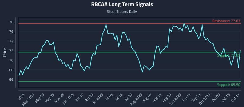 RBCAA Long Term Analysis for October 20 2025