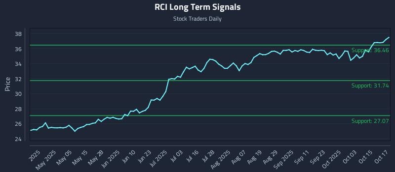 RCI Long Term Analysis for October 20 2025 RCI Long Term Analysis for October 20 2025