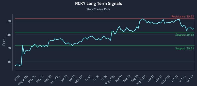 RCKY Long Term Analysis for October 20 2025 RCKY Long Term Analysis for October 20 2025