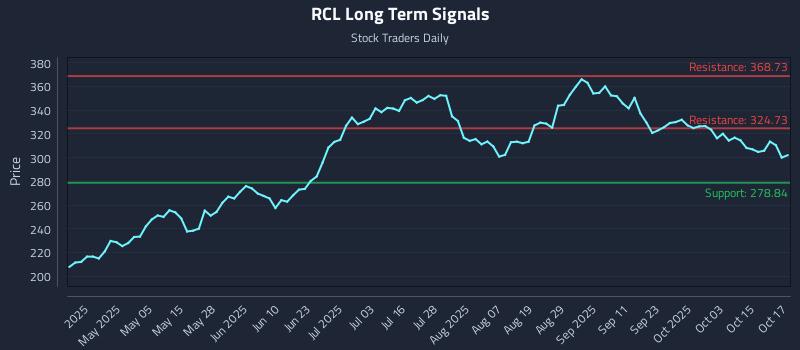 RCL Long Term Analysis for October 20 2025 RCL Long Term Analysis for October 20 2025