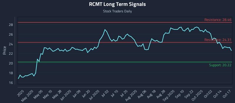 RCMT Long Term Analysis for October 20 2025 RCMT Long Term Analysis for October 20 2025