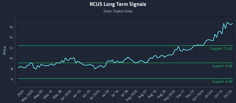RCUS Long Term Analysis for October 20 2025 RCUS Long Term Analysis for October 20 2025