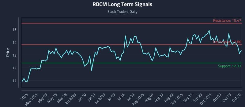 RDCM Long Term Analysis for October 20 2025