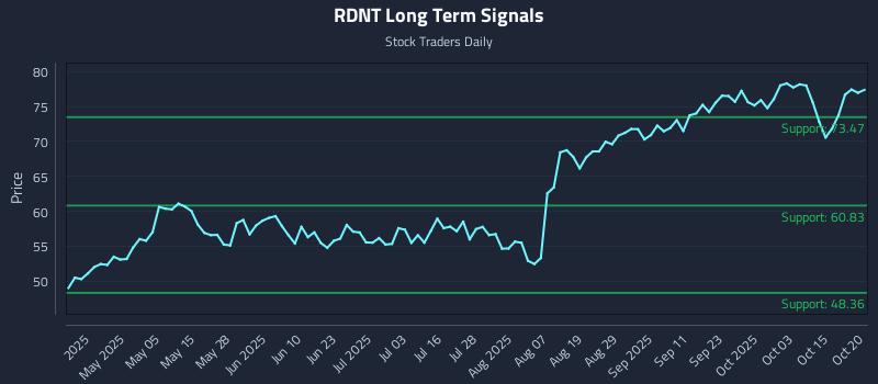 RDNT Long Term Analysis for October 20 2025 RDNT Long Term Analysis for October 20 2025