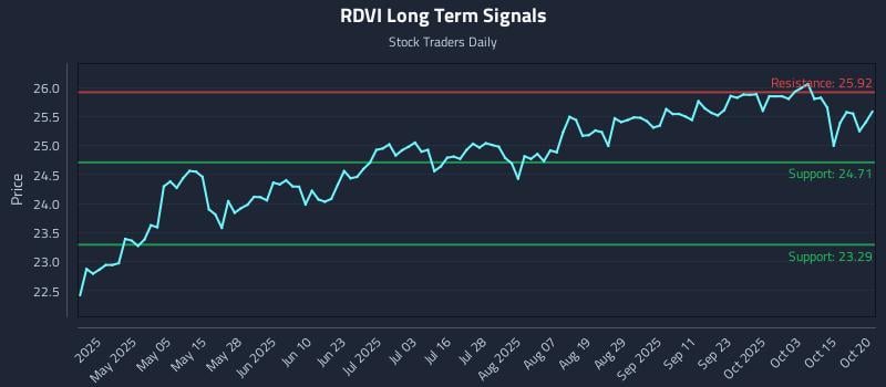 RDVI Long Term Analysis for October 20 2025 RDVI Long Term Analysis for October 20 2025