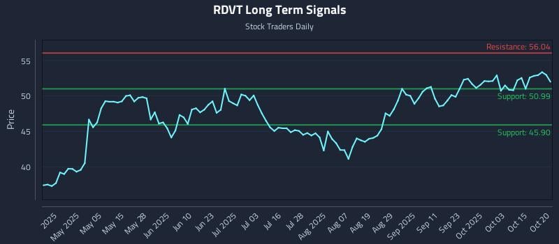 RDVT Long Term Analysis for October 20 2025 RDVT Long Term Analysis for October 20 2025