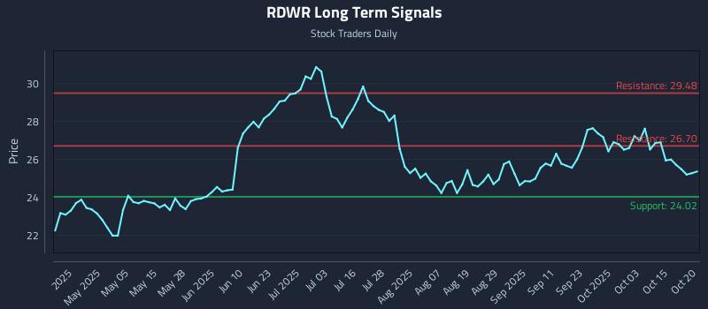 RDWR Long Term Analysis for October 20 2025 RDWR Long Term Analysis for October 20 2025