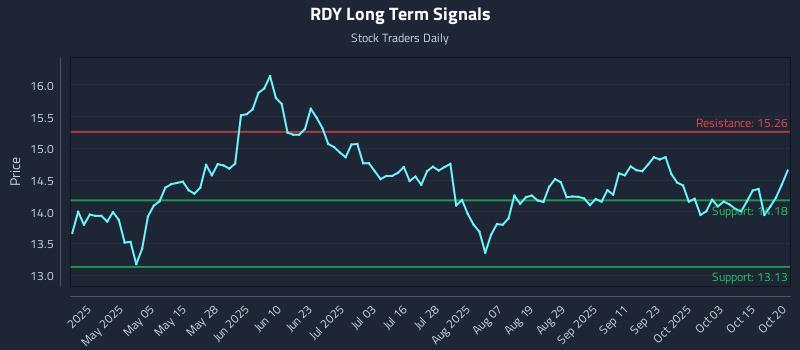 RDY Long Term Analysis for October 20 2025 RDY Long Term Analysis for October 20 2025