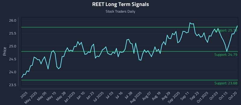 REET Long Term Analysis for October 20 2025