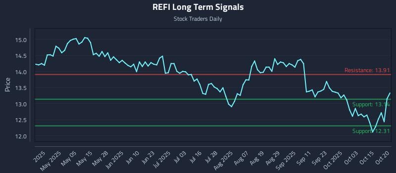 REFI Long Term Analysis for October 20 2025 REFI Long Term Analysis for October 20 2025