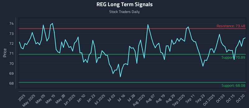 REG Long Term Analysis for October 20 2025 REG Long Term Analysis for October 20 2025