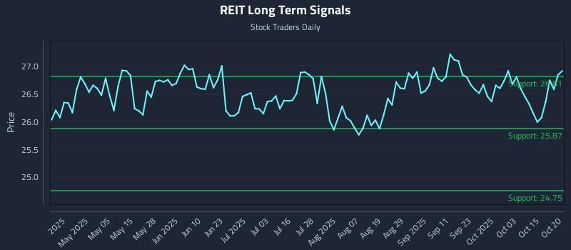REIT Long Term Analysis for October 20 2025 REIT Long Term Analysis for October 20 2025