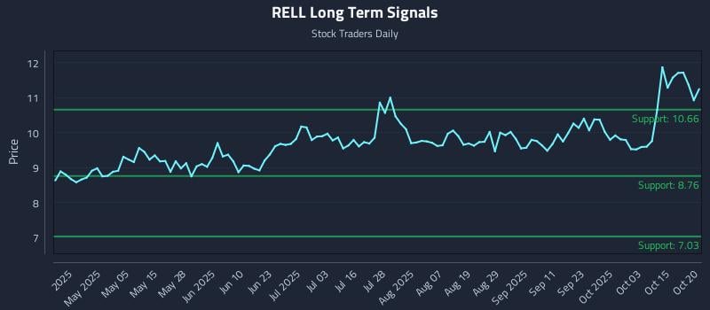 RELL Long Term Analysis for October 20 2025 RELL Long Term Analysis for October 20 2025