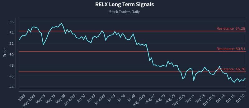 RELX Long Term Analysis for October 20 2025 RELX Long Term Analysis for October 20 2025