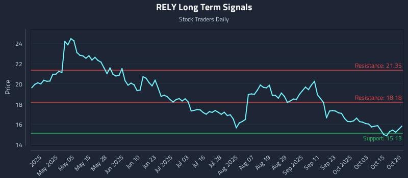 RELY Long Term Analysis for October 20 2025 RELY Long Term Analysis for October 20 2025