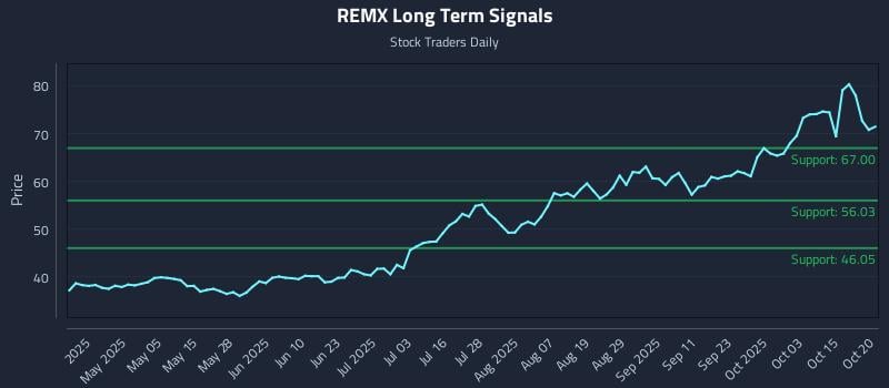 REMX Long Term Analysis for October 20 2025 REMX Long Term Analysis for October 20 2025