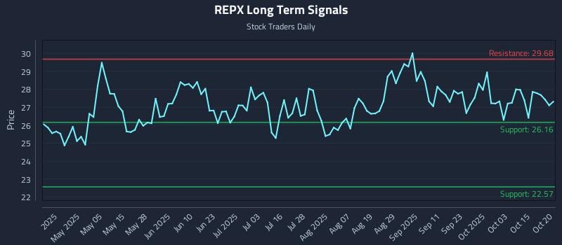 REPX Long Term Analysis for October 20 2025 REPX Long Term Analysis for October 20 2025