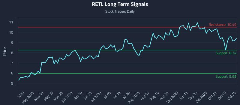 RETL Long Term Analysis for October 20 2025 RETL Long Term Analysis for October 20 2025