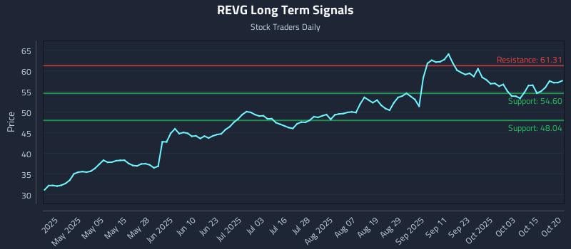 REVG Long Term Analysis for October 20 2025