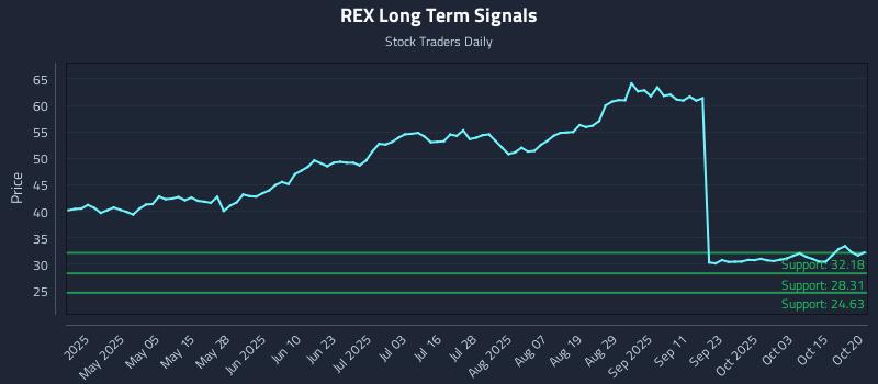 REX Long Term Analysis for October 20 2025