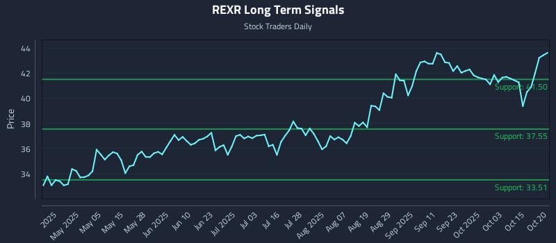 REXR Long Term Analysis for October 20 2025 REXR Long Term Analysis for October 20 2025