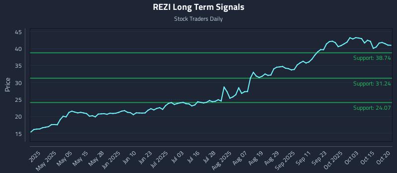 REZI Long Term Analysis for October 20 2025 REZI Long Term Analysis for October 20 2025