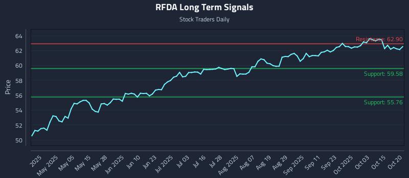 RFDA Long Term Analysis for October 20 2025 RFDA Long Term Analysis for October 20 2025