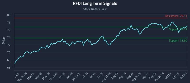 RFDI Long Term Analysis for October 20 2025