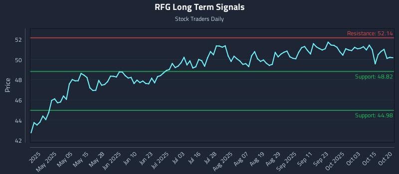 RFG Long Term Analysis for October 20 2025 RFG Long Term Analysis for October 20 2025