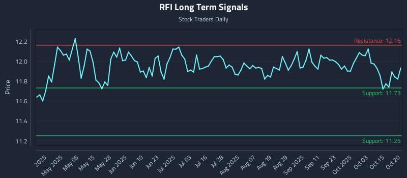 RFI Long Term Analysis for October 20 2025 RFI Long Term Analysis for October 20 2025
