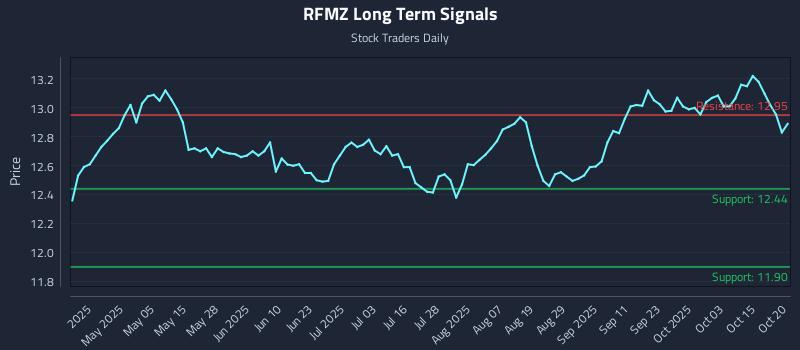 RFMZ Long Term Analysis for October 20 2025 RFMZ Long Term Analysis for October 20 2025