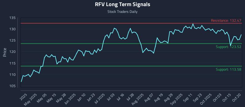 RFV Long Term Analysis for October 20 2025 RFV Long Term Analysis for October 20 2025