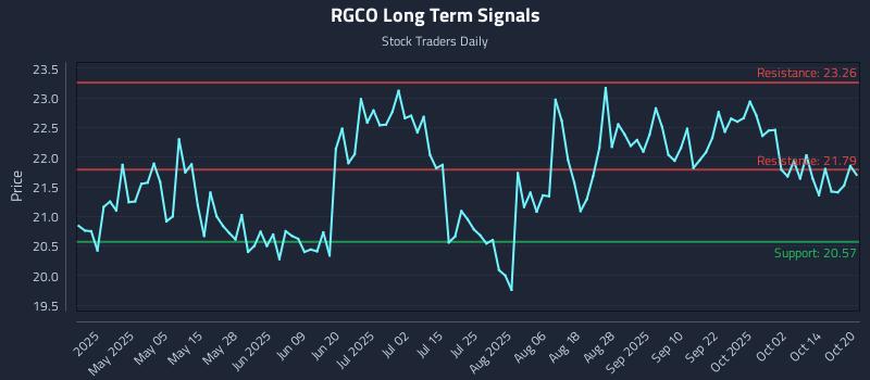 RGCO Long Term Analysis for October 20 2025