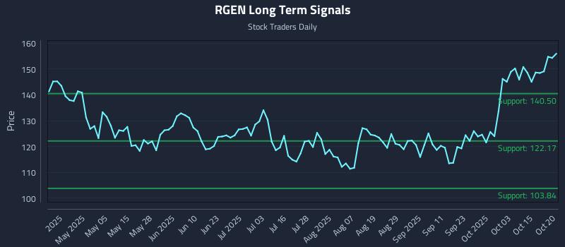 RGEN Long Term Analysis for October 20 2025 RGEN Long Term Analysis for October 20 2025