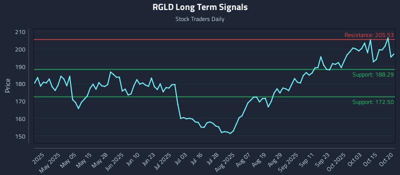 RGLD Long Term Analysis for October 20 2025 RGLD Long Term Analysis for October 20 2025