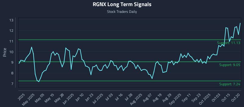 RGNX Long Term Analysis for October 20 2025 RGNX Long Term Analysis for October 20 2025