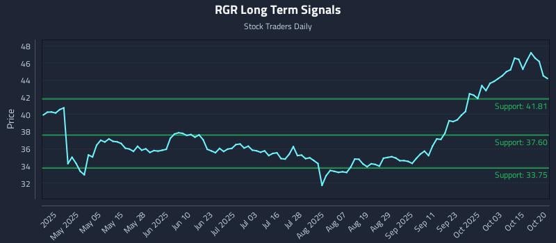 RGR Long Term Analysis for October 20 2025 RGR Long Term Analysis for October 20 2025