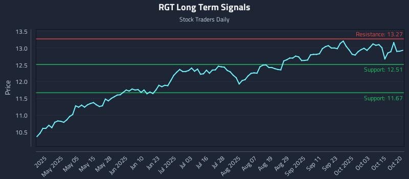 RGT Long Term Analysis for October 20 2025 RGT Long Term Analysis for October 20 2025