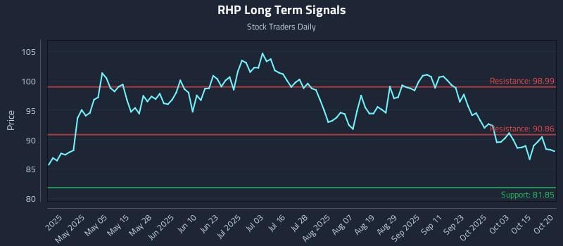 RHP Long Term Analysis for October 20 2025 RHP Long Term Analysis for October 20 2025