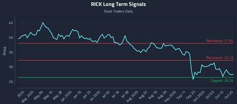 RICK Long Term Analysis for October 20 2025 RICK Long Term Analysis for October 20 2025