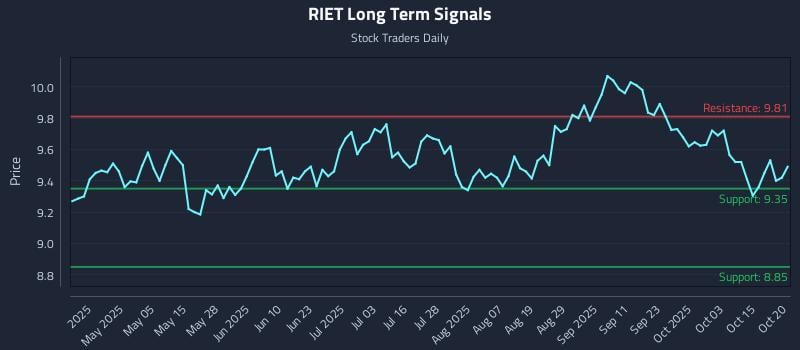 RIET Long Term Analysis for October 20 2025 RIET Long Term Analysis for October 20 2025