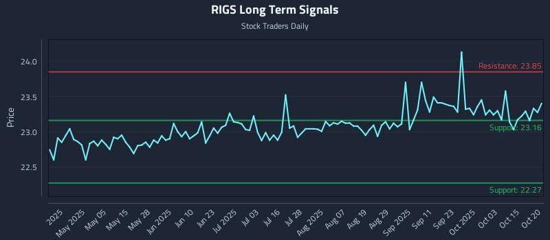 RIGS Long Term Analysis for October 20 2025 RIGS Long Term Analysis for October 20 2025